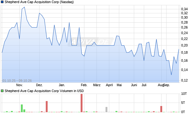 Shepherd Ave Cap Acquisition Aktie Chart