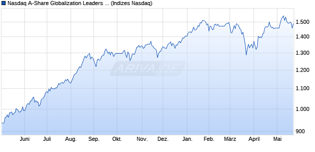 Nasdaq A-Share Globalization Leaders Total Return I. Chart