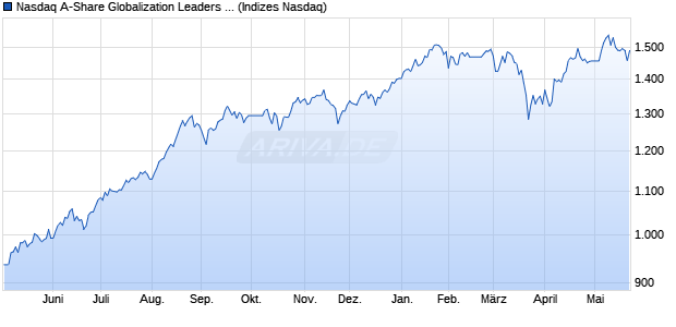 Nasdaq A-Share Globalization Leaders Net Total Ret. Chart