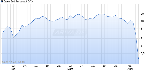 Open End Turbo auf DAX [ING Markets] Chart