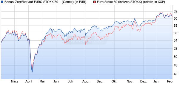 Bonus-Zertifikat auf EURO STOXX 50 [Goldman Sach. (WKN: GV000T) Chart