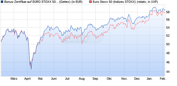 Bonus-Zertifikat auf EURO STOXX 50 [Goldman Sach. (WKN: GV000V) Chart