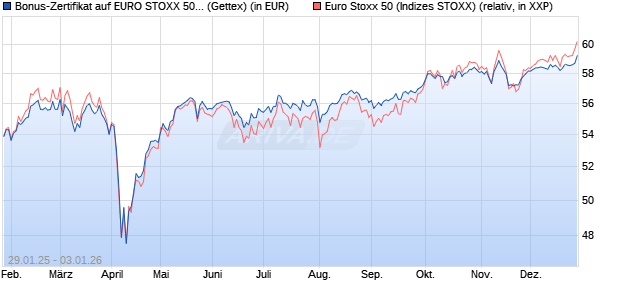 Bonus-Zertifikat auf EURO STOXX 50 [Goldman Sach. (WKN: GV000W) Chart