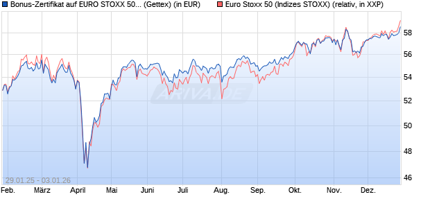 Bonus-Zertifikat auf EURO STOXX 50 [Goldman Sach. (WKN: GV0015) Chart