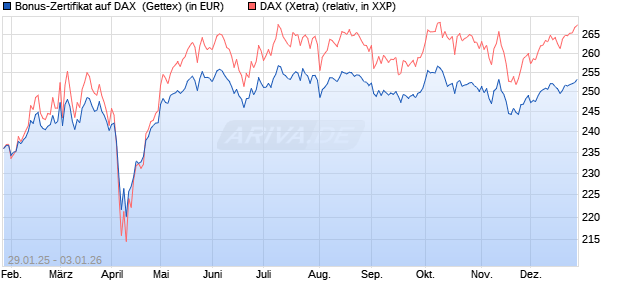 Bonus-Zertifikat auf DAX [Goldman Sachs Bank Euro. (WKN: GV0018) Chart