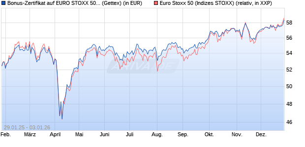 Bonus-Zertifikat auf EURO STOXX 50 [Goldman Sach. (WKN: GV001F) Chart