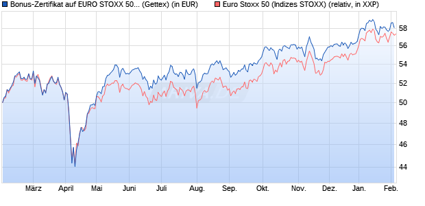 Bonus-Zertifikat auf EURO STOXX 50 [Goldman Sach. (WKN: GV001P) Chart
