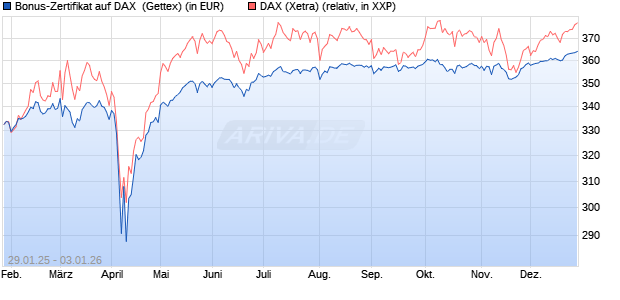 Bonus-Zertifikat auf DAX [Goldman Sachs Bank Euro. (WKN: GV001Z) Chart