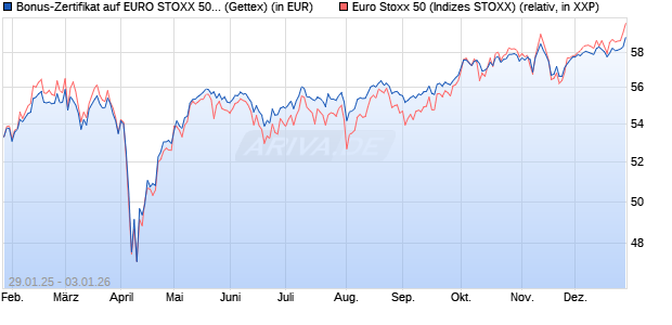 Bonus-Zertifikat auf EURO STOXX 50 [Goldman Sach. (WKN: GV0023) Chart