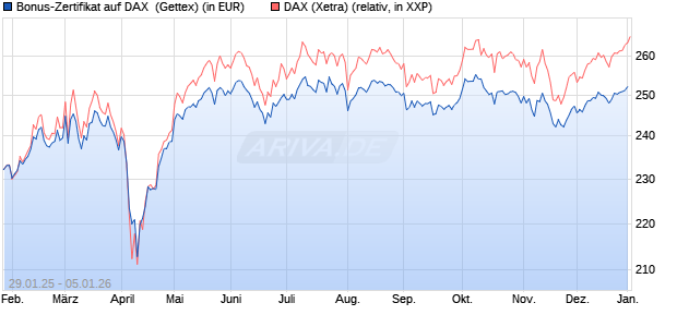 Bonus-Zertifikat auf DAX [Goldman Sachs Bank Euro. (WKN: GV0028) Chart