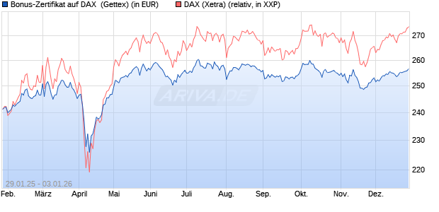 Bonus-Zertifikat auf DAX [Goldman Sachs Bank Euro. (WKN: GV002D) Chart