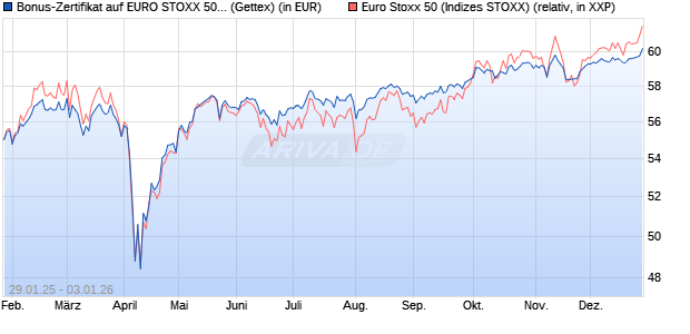 Bonus-Zertifikat auf EURO STOXX 50 [Goldman Sach. (WKN: GV002T) Chart