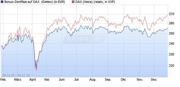 Bonus-Zertifikat auf DAX [Goldman Sachs Bank Euro. (WKN: GV0031) Chart