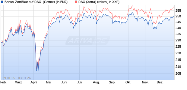 Bonus-Zertifikat auf DAX [Goldman Sachs Bank Euro. (WKN: GV0033) Chart