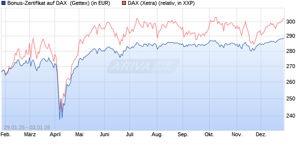 Bonus-Zertifikat auf DAX [Goldman Sachs Bank Euro. (WKN: GV003C) Chart