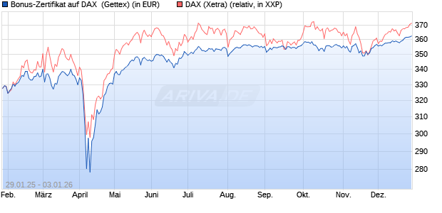 Bonus-Zertifikat auf DAX [Goldman Sachs Bank Euro. (WKN: GV003G) Chart