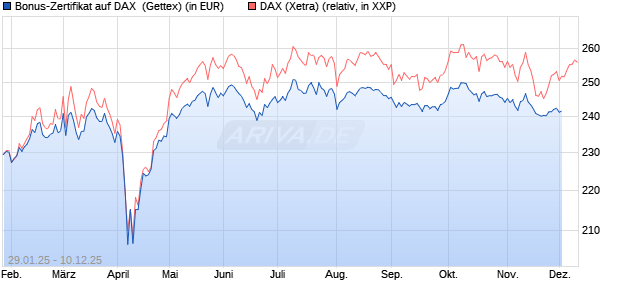 Bonus-Zertifikat auf DAX [Goldman Sachs Bank Euro. (WKN: GV0047) Chart