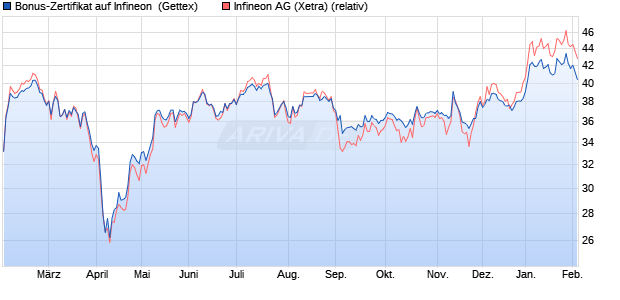 Bonus-Zertifikat auf Infineon [Goldman Sachs Bank E. (WKN: GV005C) Chart