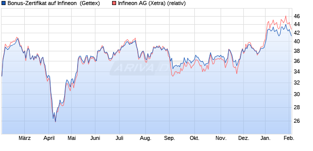 Bonus-Zertifikat auf Infineon [Goldman Sachs Bank E. (WKN: GV005E) Chart