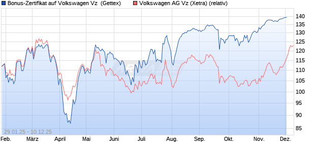 Bonus-Zertifikat auf Volkswagen Vz [Goldman Sachs . (WKN: GV005F) Chart