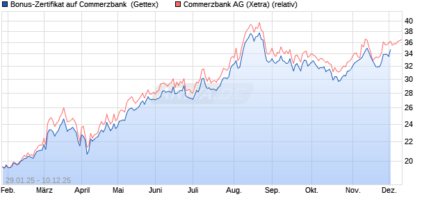 Bonus-Zertifikat auf Commerzbank [Goldman Sachs . (WKN: GV005L) Chart