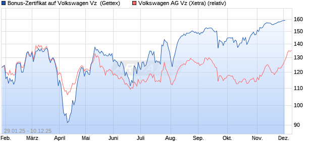Bonus-Zertifikat auf Volkswagen Vz [Goldman Sachs . (WKN: GV0066) Chart