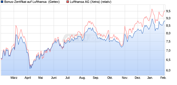 Bonus-Zertifikat auf Lufthansa [Goldman Sachs Bank. (WKN: GV006G) Chart