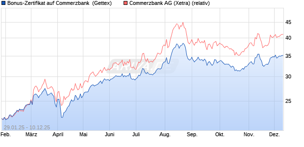 Bonus-Zertifikat auf Commerzbank [Goldman Sachs . (WKN: GV007S) Chart