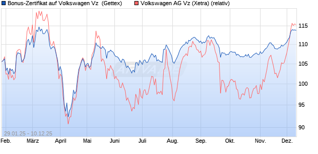 Bonus-Zertifikat auf Volkswagen Vz [Goldman Sachs . (WKN: GV007X) Chart