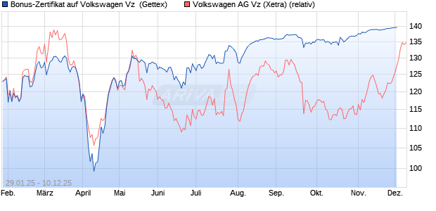 Bonus-Zertifikat auf Volkswagen Vz [Goldman Sachs . (WKN: GV0081) Chart
