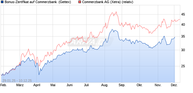 Bonus-Zertifikat auf Commerzbank [Goldman Sachs . (WKN: GV0082) Chart