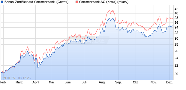 Bonus-Zertifikat auf Commerzbank [Goldman Sachs . (WKN: GV008D) Chart