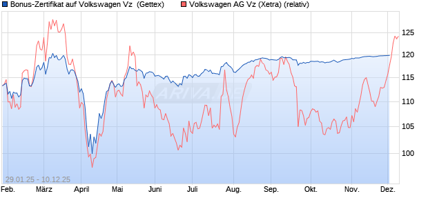 Bonus-Zertifikat auf Volkswagen Vz [Goldman Sachs . (WKN: GV008L) Chart