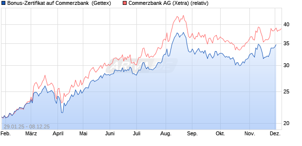 Bonus-Zertifikat auf Commerzbank [Goldman Sachs . (WKN: GV008N) Chart