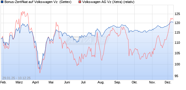 Bonus-Zertifikat auf Volkswagen Vz [Goldman Sachs . (WKN: GV009M) Chart