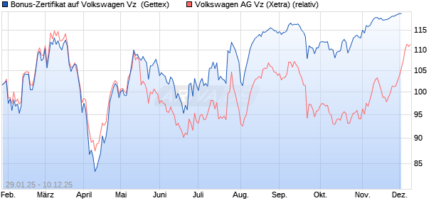 Bonus-Zertifikat auf Volkswagen Vz [Goldman Sachs . (WKN: GV009V) Chart