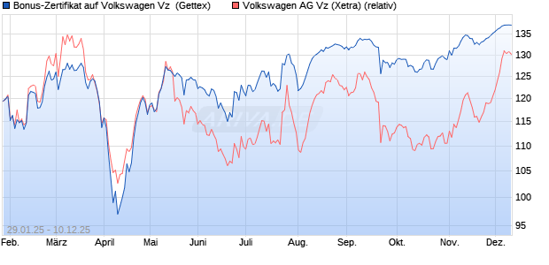 Bonus-Zertifikat auf Volkswagen Vz [Goldman Sachs . (WKN: GV00A6) Chart