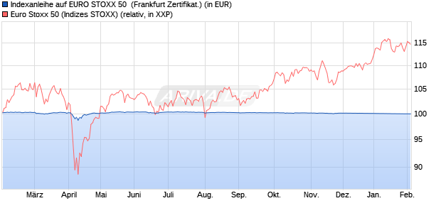 Indexanleihe auf EURO STOXX 50 [DZ BANK AG] (WKN: DJ98W5) Chart