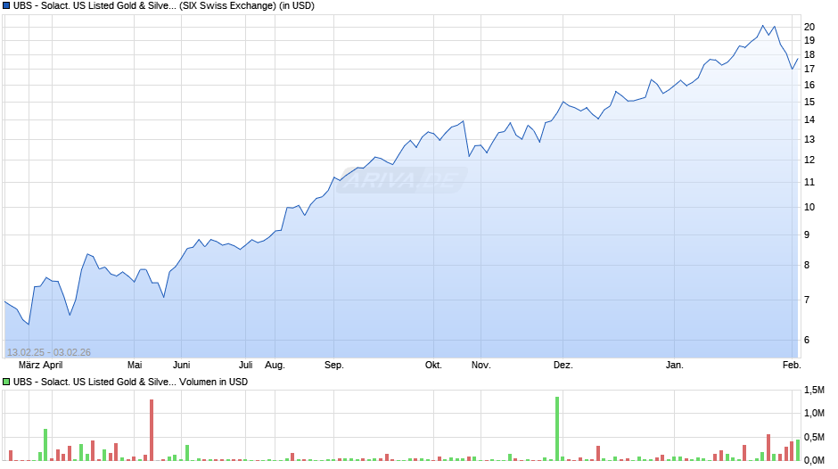 UBS - Solact. US Listed Gold & Silver Miners UCITS ETF USD a Chart