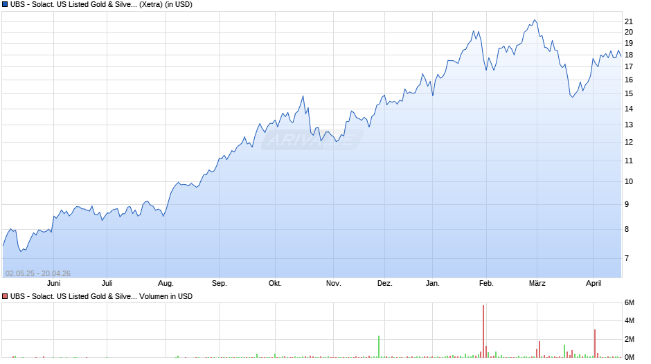 UBS - Solact. US Listed Gold & Silver Miners UCITS ETF USD a Chart