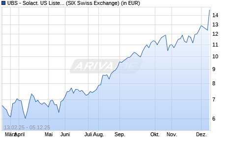 Performance des UBS - Solact. US Listed Gold & Silver Miners UCITS ETF USD a (WKN A40VS7, ISIN IE000EPIJ442)