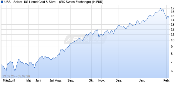 Performance des UBS - Solact. US Listed Gold & Silver Miners UCITS ETF USD a (WKN A40VS7, ISIN IE000EPIJ442)