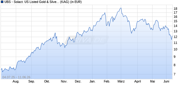 Performance des UBS - Solact. US Listed Gold & Silver Miners UCITS ETF USD a (WKN A40VS7, ISIN IE000EPIJ442)