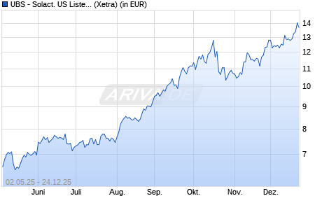 Performance des UBS - Solact. US Listed Gold & Silver Miners UCITS ETF USD a (WKN A40VS7, ISIN IE000EPIJ442)