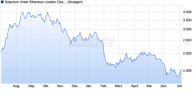 Solactive Vinter Ethereum London Close EUR Index Chart