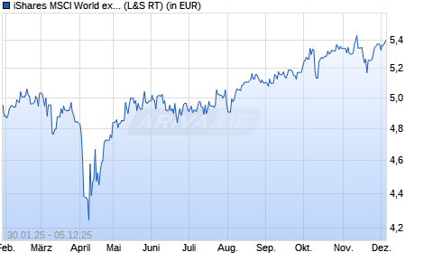 Performance des iShares MSCI World ex-USA UCITS ETF USD Acc (WKN A40X3Z, ISIN IE000R4ZNTN3)