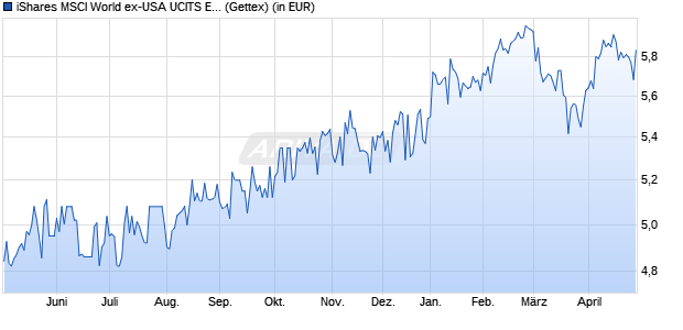 Performance des iShares MSCI World ex-USA UCITS ETF USD Acc (WKN A40X3Z, ISIN IE000R4ZNTN3)