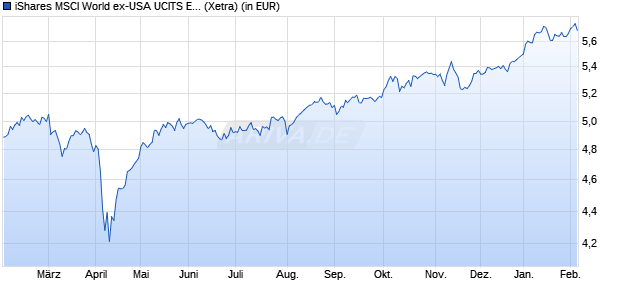 Performance des iShares MSCI World ex-USA UCITS ETF USD Acc (WKN A40X3Z, ISIN IE000R4ZNTN3)