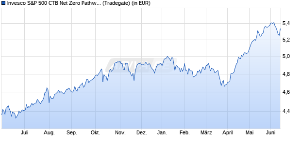 Performance des Invesco S&P 500 CTB Net Zero Pathway ESG UCITS ETF Acc (WKN A407NW, ISIN IE000N1ZEIG9)