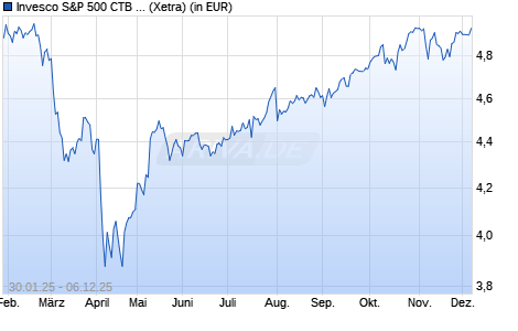 Performance des Invesco S&P 500 CTB Net Zero Pathway ESG UCITS ETF Acc (WKN A407NW, ISIN IE000N1ZEIG9)
